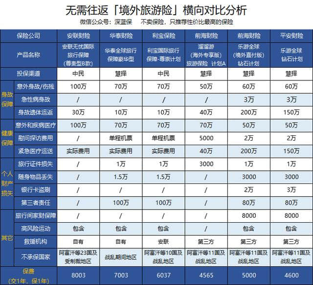 经常出国在外，保险到底怎么买？