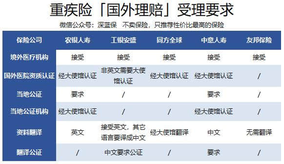 经常出国在外，保险到底怎么买？