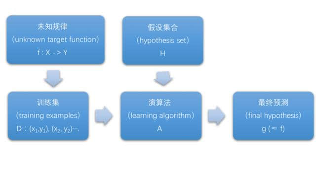 机器学习基本概念