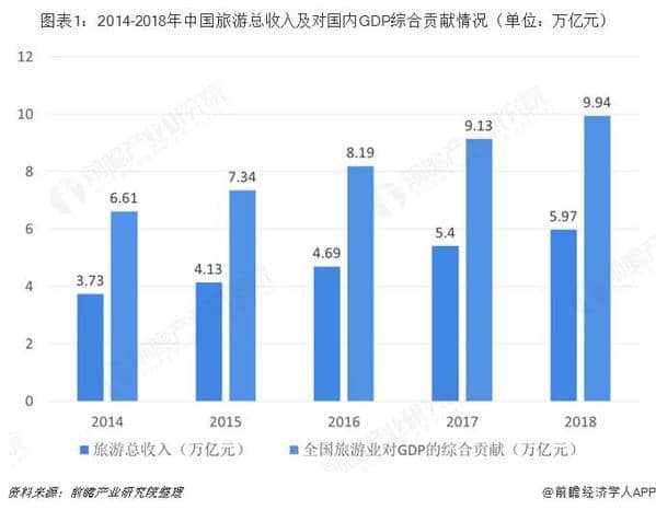 2018年旅游行业市场现状与发展前景—消费升级、通航建设 助推我国出境旅游业发展