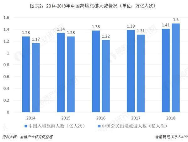 2018年旅游行业市场现状与发展前景—消费升级、通航建设 助推我国出境旅游业发展