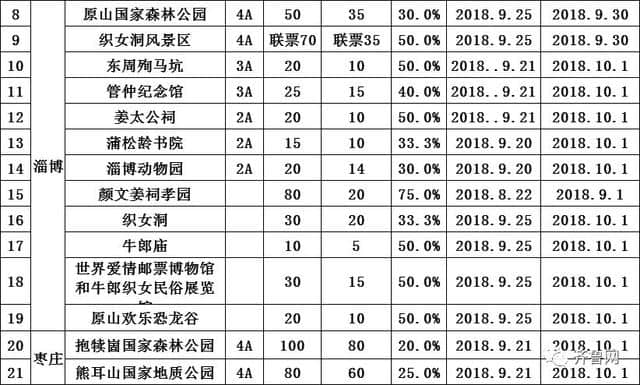 哇塞！山东286个景区免费！162个景区降价，包括9个5A景区！十一去这些地玩省不少……