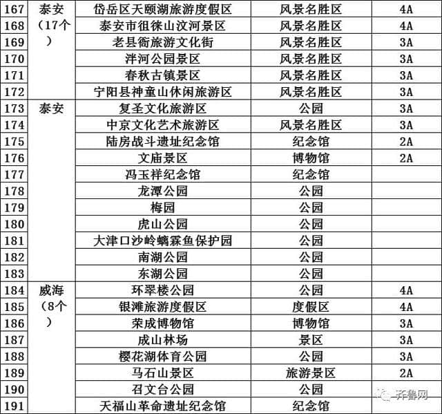 哇塞！山东286个景区免费！162个景区降价，包括9个5A景区！十一去这些地玩省不少……