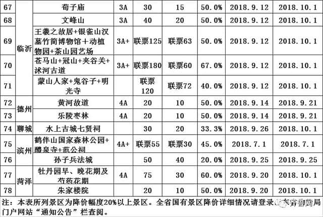 哇塞！山东286个景区免费！162个景区降价，包括9个5A景区！十一去这些地玩省不少……