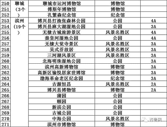 哇塞！山东286个景区免费！162个景区降价，包括9个5A景区！十一去这些地玩省不少……