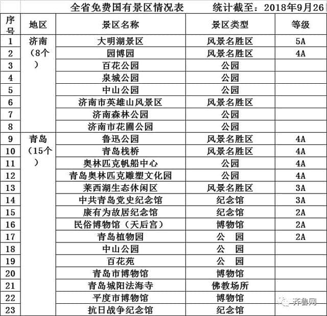 哇塞！山东286个景区免费！162个景区降价，包括9个5A景区！十一去这些地玩省不少……