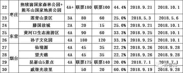 哇塞！山东286个景区免费！162个景区降价，包括9个5A景区！十一去这些地玩省不少……