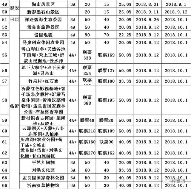 哇塞！山东286个景区免费！162个景区降价，包括9个5A景区！十一去这些地玩省不少……