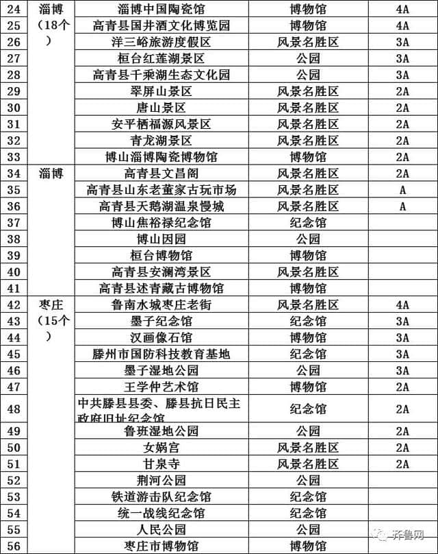 哇塞！山东286个景区免费！162个景区降价，包括9个5A景区！十一去这些地玩省不少……