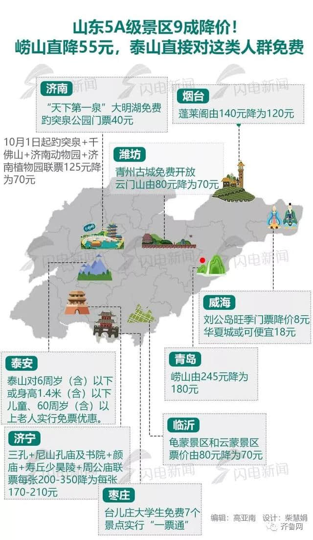 哇塞！山东286个景区免费！162个景区降价，包括9个5A景区！十一去这些地玩省不少……