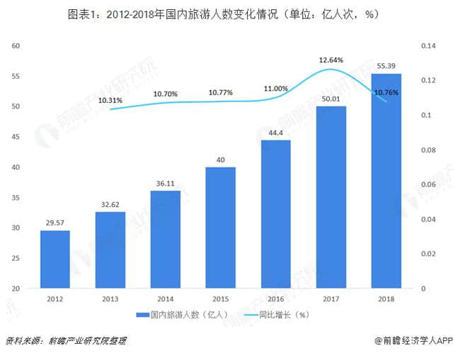 2018年旅游行业市场规模与发展趋势 国内旅游持续快速增长