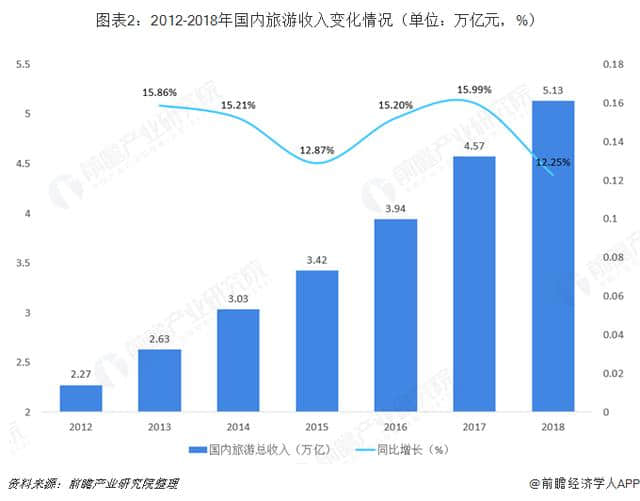 2018年旅游行业市场规模与发展趋势 国内旅游持续快速增长