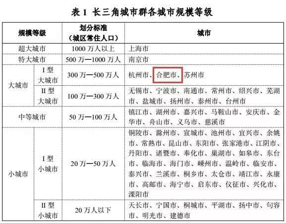 合肥最新国家定位：Ⅰ型大城市 2030年人口达1000万！