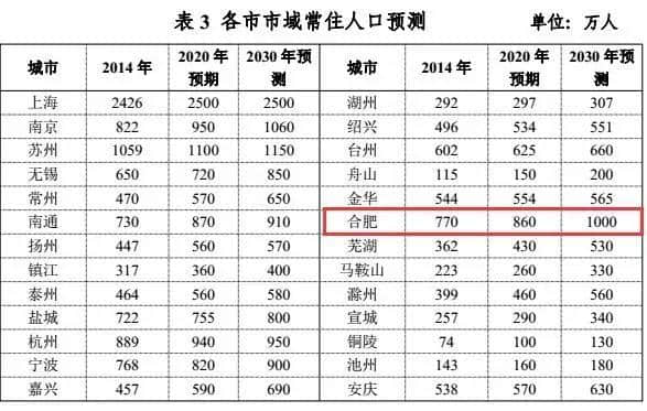 合肥最新国家定位：Ⅰ型大城市 2030年人口达1000万！