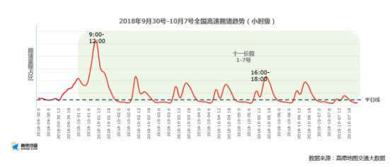 2018十一黄金周国民出行报告：过境和旅游城市成“堵城”