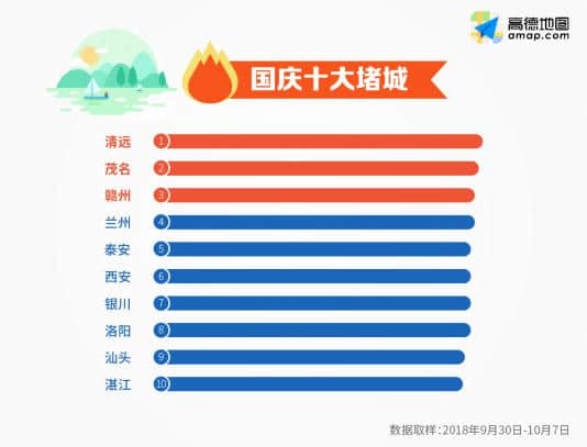 2018十一黄金周国民出行报告：过境和旅游城市成“堵城”