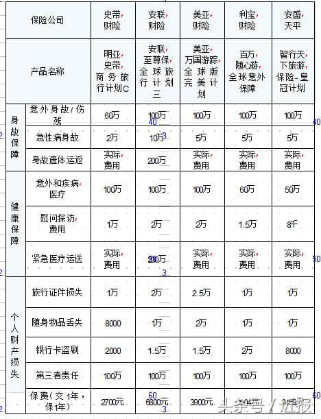 十一出境旅游保险怎么买？