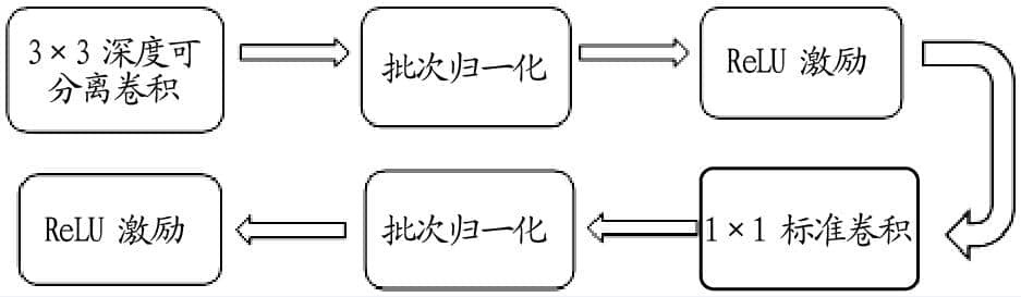 论文｜基于深度可分离卷积神经网络的农作物病害识别方法