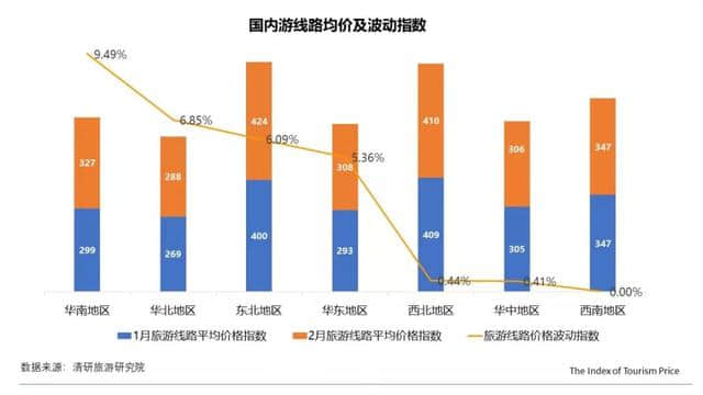 2月中国旅游线路价格指数报告|旅游全行业信息周报第5期