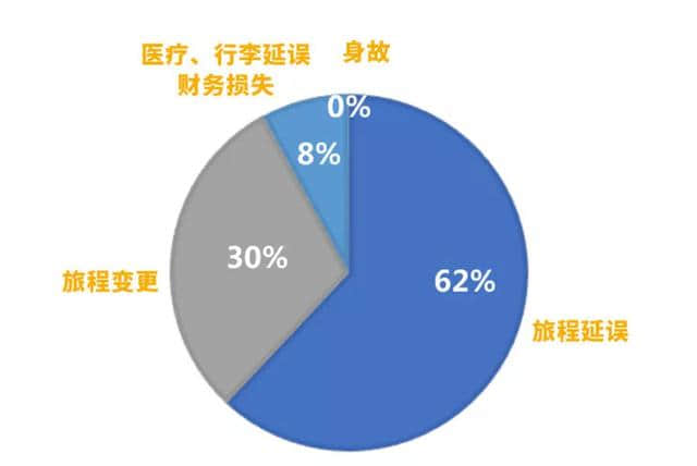 你的旅游险买对了么？