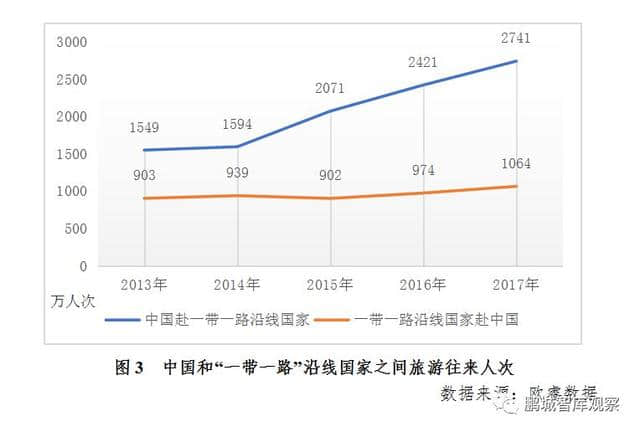 行业报告｜中国旅游研究院：“一带一路”旅游大数据专题报告