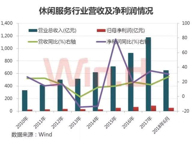 双节叠加消费升级，食品旅游行业长线空间打开