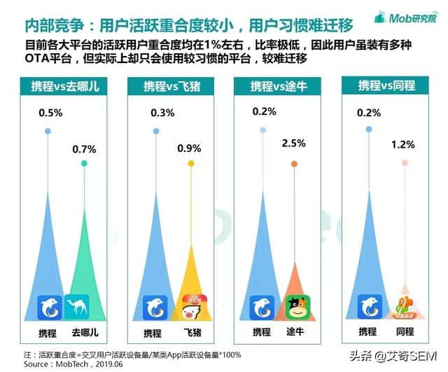 在线旅游行业现状如何？用户人群都有哪些？OTA洞察报告