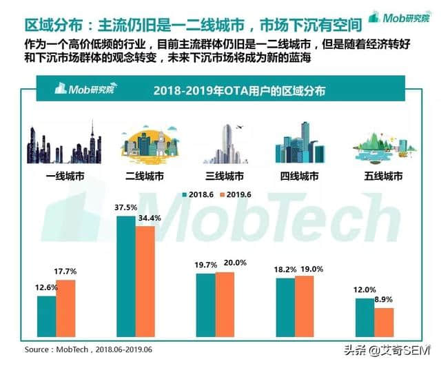 在线旅游行业现状如何？用户人群都有哪些？OTA洞察报告