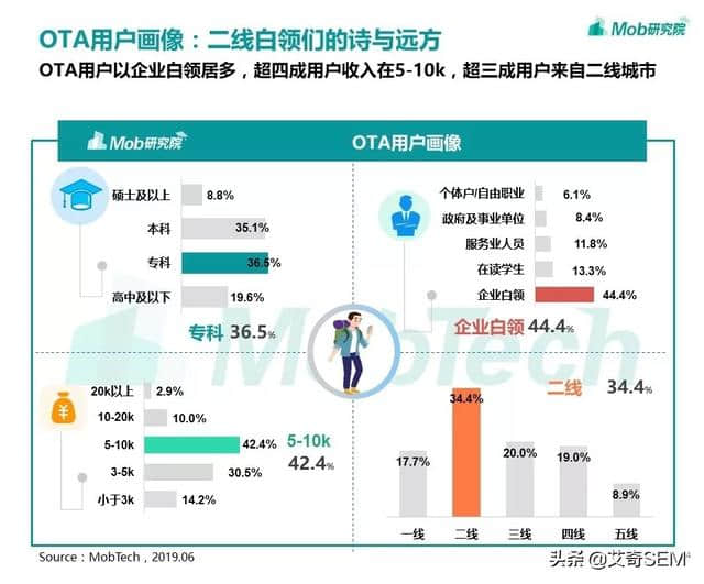 在线旅游行业现状如何？用户人群都有哪些？OTA洞察报告