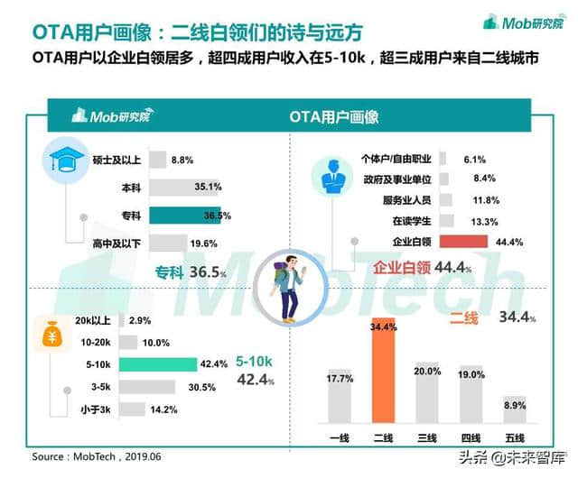 在线旅游专题：OTA行业洞察报告2019