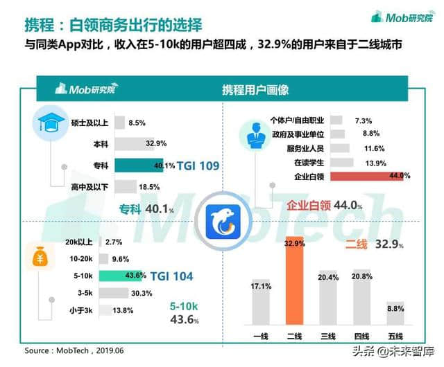 在线旅游专题：OTA行业洞察报告2019