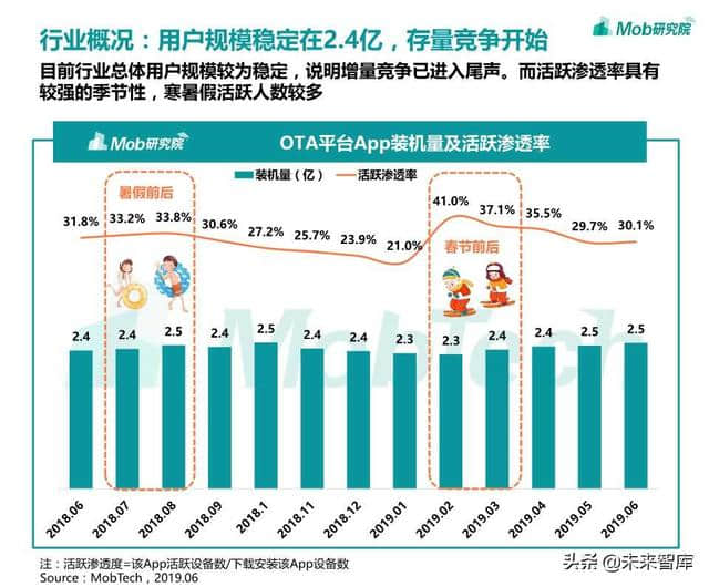 在线旅游专题：OTA行业洞察报告2019