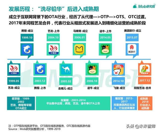 在线旅游专题：OTA行业洞察报告2019