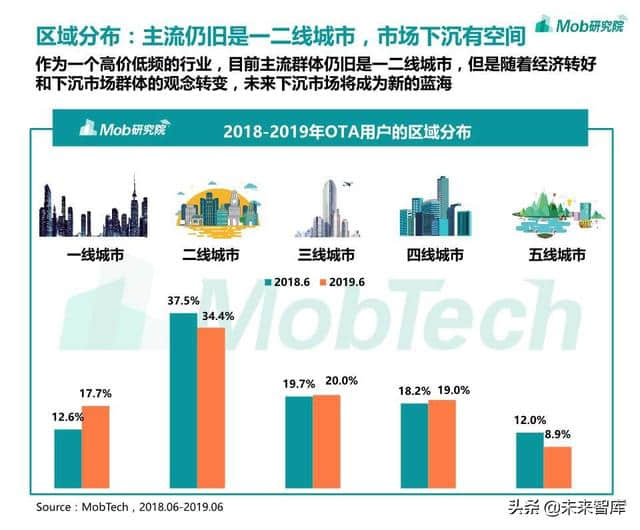 在线旅游专题：OTA行业洞察报告2019