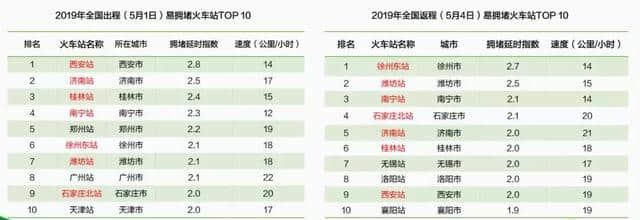 高德地图发布“五一出游预测”，教你避开拥堵，玩转假期！