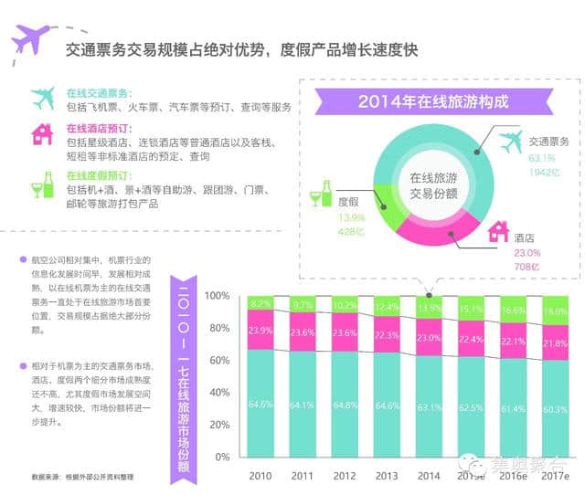 解读《2015年在线旅游行业洞察报告》