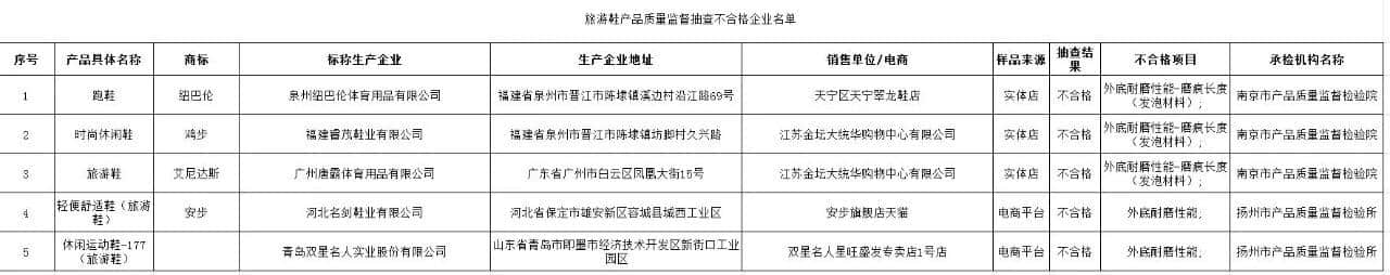 旅游鞋不防滑怎么行？来看抽查不合格企业名单