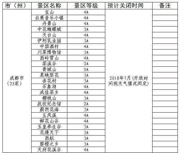 转扩！截止目前，成都这几家旅游景区（点）暂行关闭，近期出游要注意！