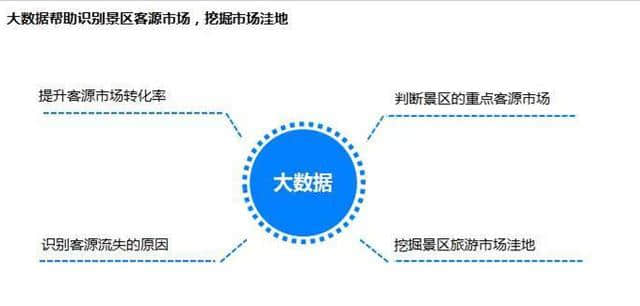 大数据时代的旅游营销怎么做？