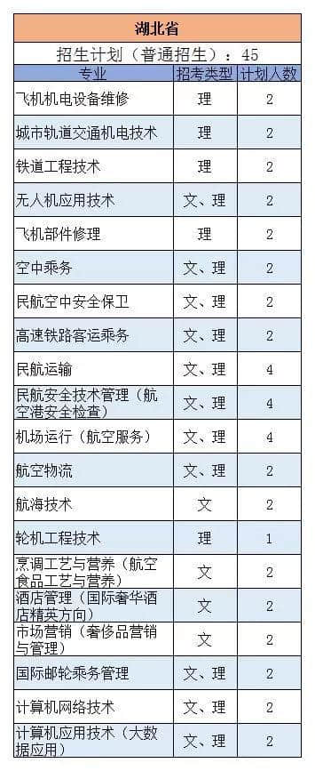 三亚航空 | 权威发布：2019年三亚航空旅游职业学院各专业招生计划