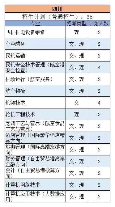 三亚航空 | 权威发布：2019年三亚航空旅游职业学院各专业招生计划