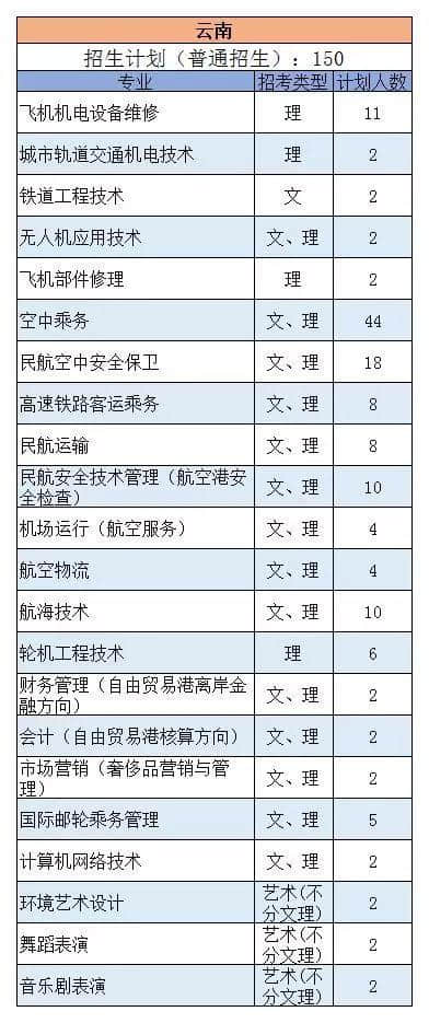 三亚航空 | 权威发布：2019年三亚航空旅游职业学院各专业招生计划