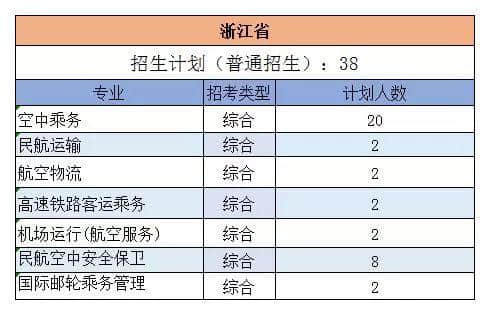 三亚航空 | 权威发布：2019年三亚航空旅游职业学院各专业招生计划