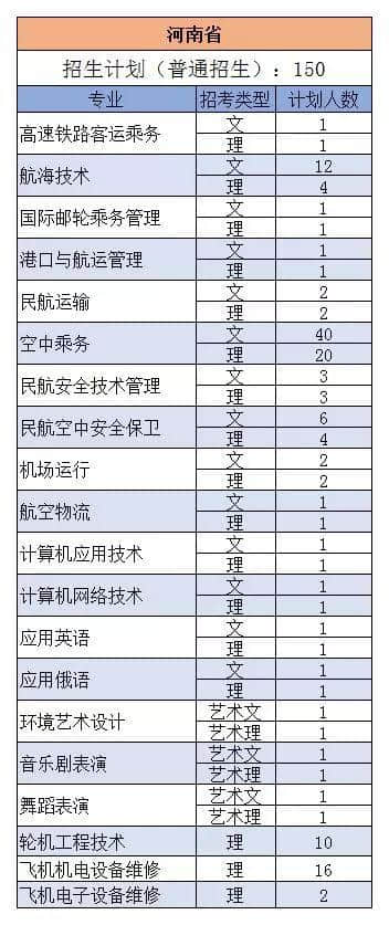 三亚航空 | 权威发布：2019年三亚航空旅游职业学院各专业招生计划