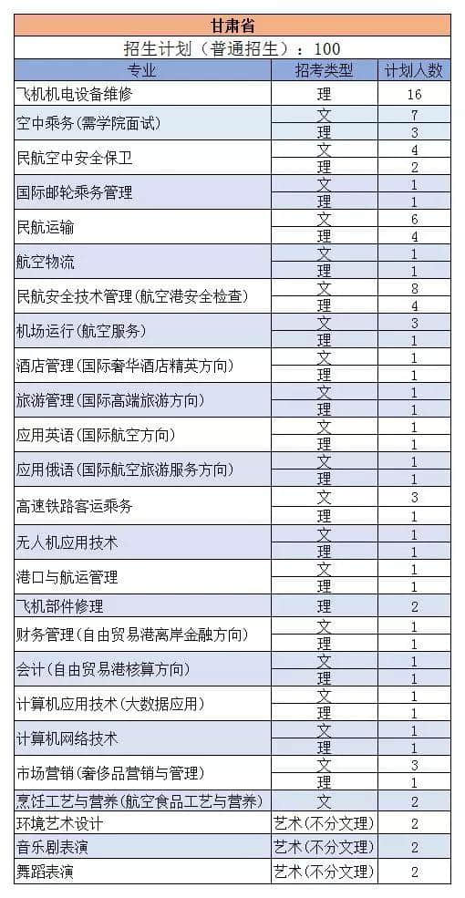 三亚航空 | 权威发布：2019年三亚航空旅游职业学院各专业招生计划