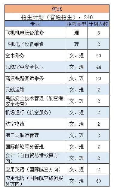 三亚航空 | 权威发布：2019年三亚航空旅游职业学院各专业招生计划