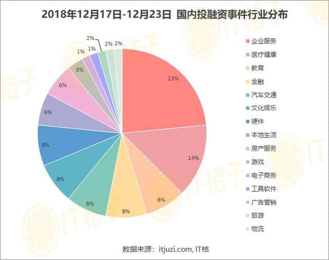 腾讯与「同城旅游」扶持社区团购平台「同程生活」｜IT桔子周报