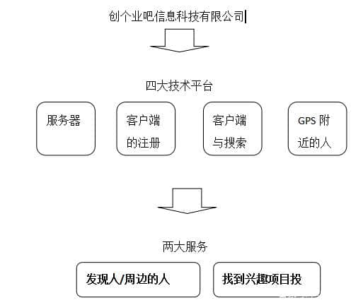 创投平台梦想：创个业吧网站项目策划书