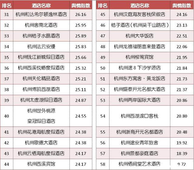 12月杭州TOP10酒店