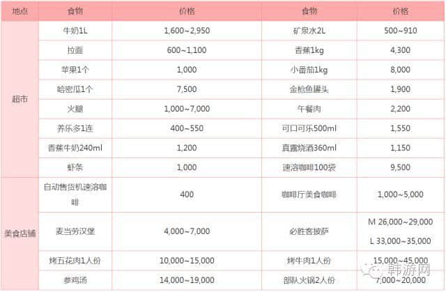 韩国物价高的吓人？到底有多贵？看完你就知道了！